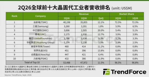 Global Top 10 Foundries Hit Record Revenue in Q2 2026